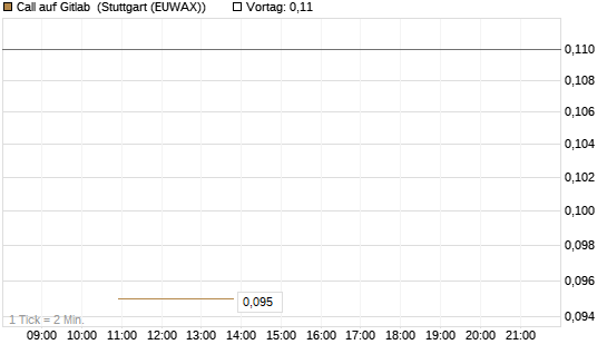 Call auf Gitlab [J.P. Morgan Structured Products B.V.] Chart