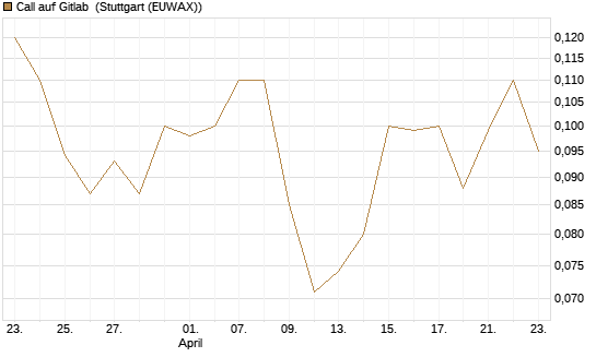 Call auf Gitlab [J.P. Morgan Structured Products B.V.] Chart