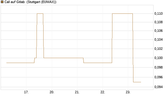 Call auf Gitlab [J.P. Morgan Structured Products B.V.] Chart