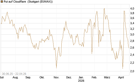 Put auf Cloudflare [J.P. Morgan Structured Products B.V.] Chart