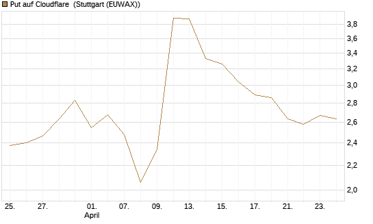 Put auf Cloudflare [J.P. Morgan Structured Products B.V.] Chart