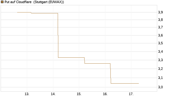 Put auf Cloudflare [J.P. Morgan Structured Products B.V.] Chart