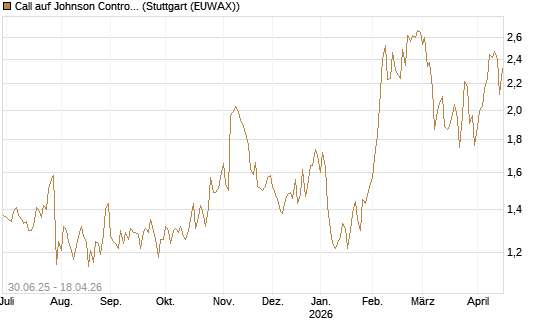 Call auf Johnson Controls Intl. [J.P. Morgan Structured Products B.V.] Chart
