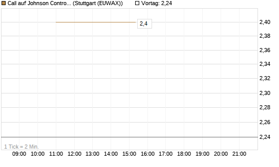 Call auf Johnson Controls Intl. [J.P. Morgan Structured Products B.V.] Chart