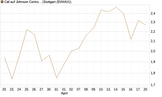 Call auf Johnson Controls Intl. [J.P. Morgan Structured Products B.V.] Chart