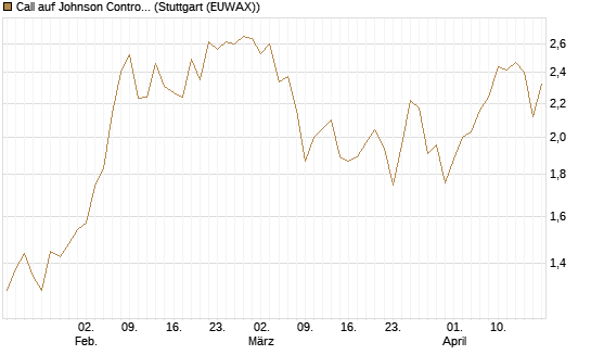 Call auf Johnson Controls Intl. [J.P. Morgan Structured Products B.V.] Chart