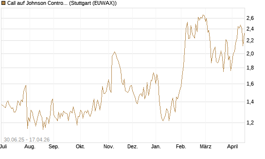 Call auf Johnson Controls Intl. [J.P. Morgan Structured Products B.V.] Chart