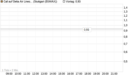 Call auf Delta Air Lines [J.P. Morgan Structured Products B.V.] Chart