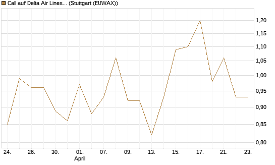 Call auf Delta Air Lines [J.P. Morgan Structured Products B.V.] Chart