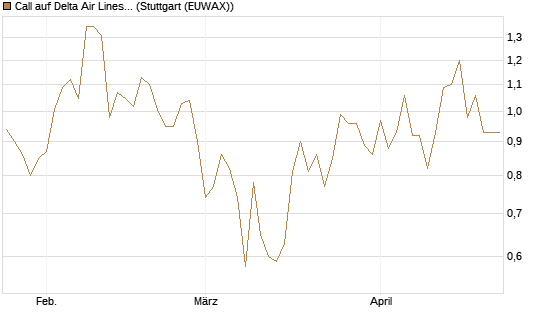 Call auf Delta Air Lines [J.P. Morgan Structured Products B.V.] Chart