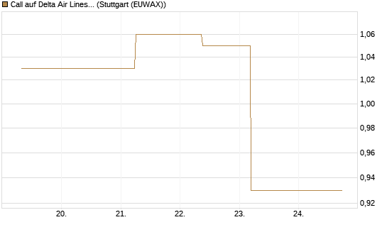 Call auf Delta Air Lines [J.P. Morgan Structured Products B.V.] Chart
