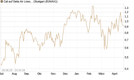 Call auf Delta Air Lines [J.P. Morgan Structured Products B.V.] Chart