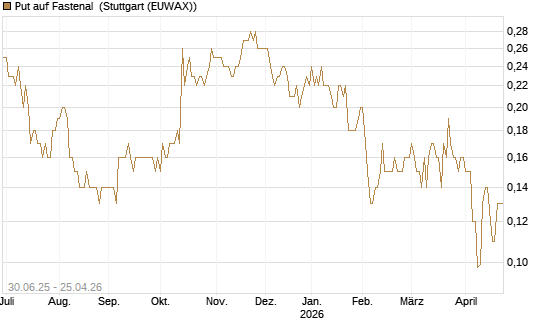 Put auf Fastenal [J.P. Morgan Structured Products B.V.] Chart