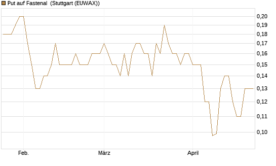 Put auf Fastenal [J.P. Morgan Structured Products B.V.] Chart