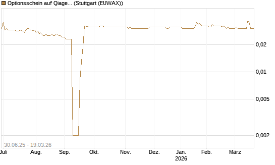 Optionsschein auf Qiagen [Goldman Sachs Bank Europe SE] Chart
