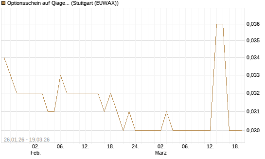 Optionsschein auf Qiagen [Goldman Sachs Bank Europe SE] Chart