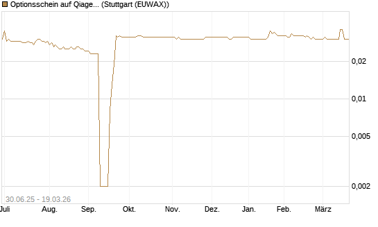 Optionsschein auf Qiagen [Goldman Sachs Bank Europe SE] Chart
