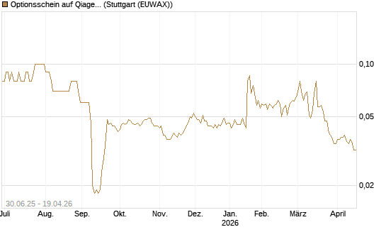 Optionsschein auf Qiagen [Goldman Sachs Bank Europe SE] Chart