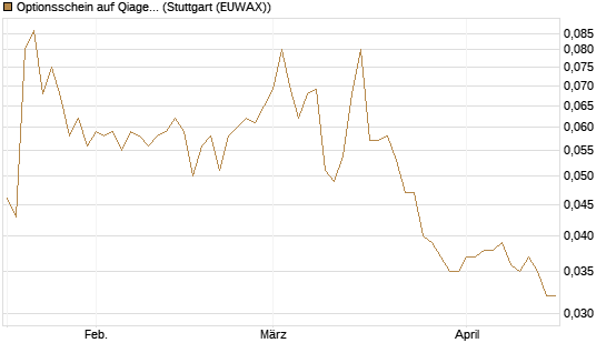 Optionsschein auf Qiagen [Goldman Sachs Bank Europe SE] Chart