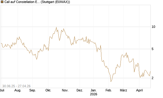 Call auf Constellation Energy [J.P. Morgan Structured Products B.V.] Chart