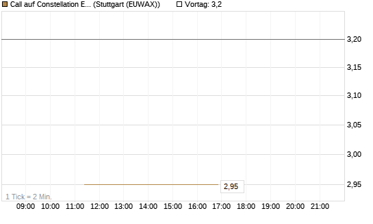 Call auf Constellation Energy [J.P. Morgan Structured Products B.V.] Chart