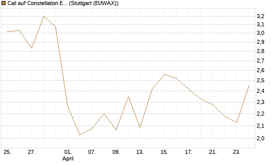 Call auf Constellation Energy [J.P. Morgan Structured Products B.V.] Chart