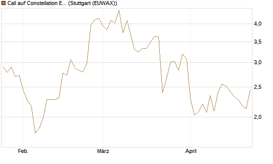 Call auf Constellation Energy [J.P. Morgan Structured Products B.V.] Chart