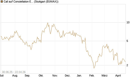 Call auf Constellation Energy [J.P. Morgan Structured Products B.V.] Chart