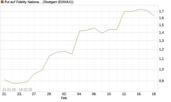 Put auf Fidelity National Information Services [J.P. Morgan Structured Products B.V.] Chart