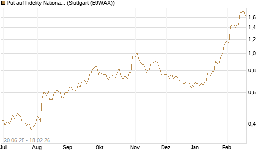 Put auf Fidelity National Information Services [J.P. Morgan Structured Products B.V.] Chart