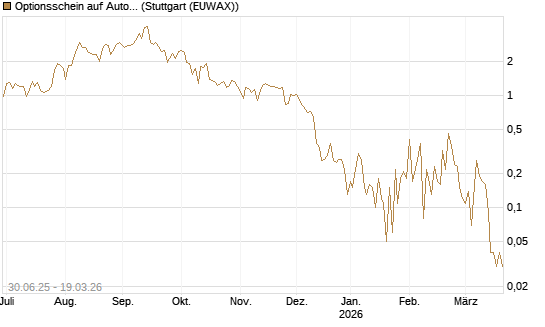 Optionsschein auf AutoZone [Goldman Sachs Bank Europe SE] Chart