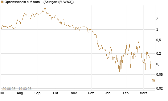 Optionsschein auf AutoZone [Goldman Sachs Bank Europe SE] Chart