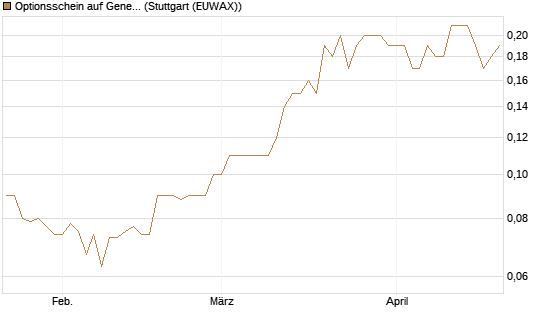 Optionsschein auf General Mills [Goldman Sachs Bank Europe SE] Chart