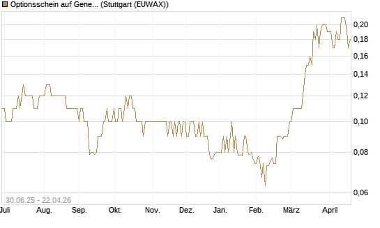 Optionsschein auf General Mills [Goldman Sachs Bank Europe SE] Chart