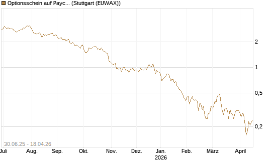 Optionsschein auf Paychex [Goldman Sachs Bank Europe SE] Chart