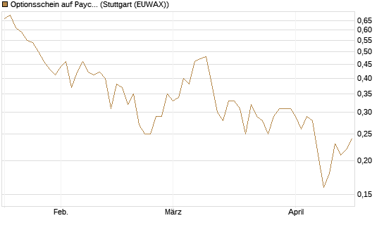 Optionsschein auf Paychex [Goldman Sachs Bank Europe SE] Chart