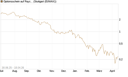 Optionsschein auf Paychex [Goldman Sachs Bank Europe SE] Chart