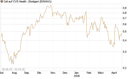 Call auf CVS Health [J.P. Morgan Structured Products B.V.] Chart