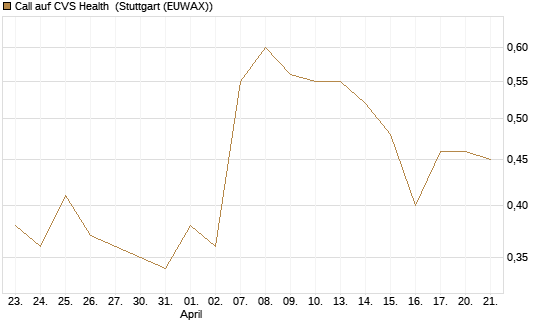 Call auf CVS Health [J.P. Morgan Structured Products B.V.] Chart
