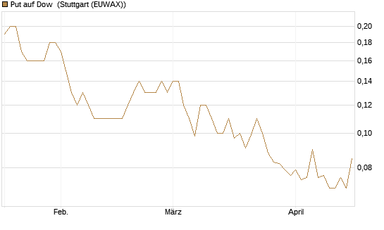 Put auf Dow [J.P. Morgan Structured Products B.V.] Chart