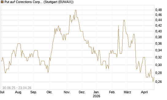 Put auf Corections Corp [J.P. Morgan Structured Products B.V.] Chart