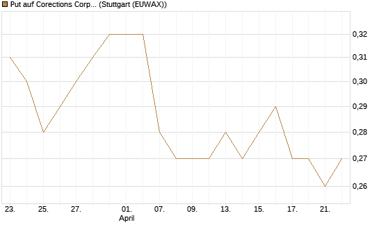 Put auf Corections Corp [J.P. Morgan Structured Products B.V.] Chart
