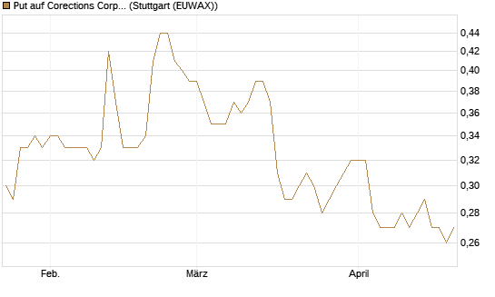 Put auf Corections Corp [J.P. Morgan Structured Products B.V.] Chart