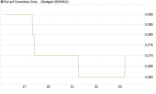 Put auf Corections Corp [J.P. Morgan Structured Products B.V.] Chart