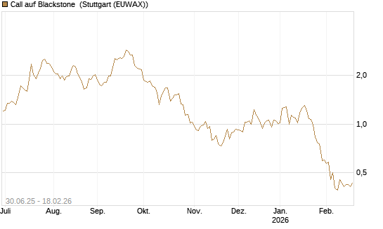 Call auf Blackstone [J.P. Morgan Structured Products B.V.] Chart