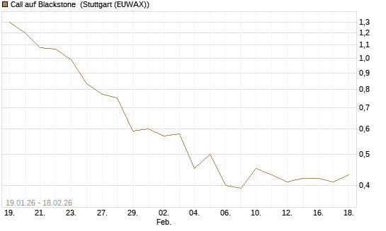 Call auf Blackstone [J.P. Morgan Structured Products B.V.] Chart