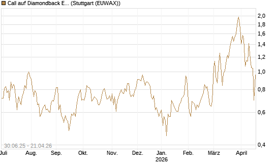 Call auf Diamondback Energy, Inc. - Commmon Stock [J.P. Morgan Structured Products B.V.] Chart