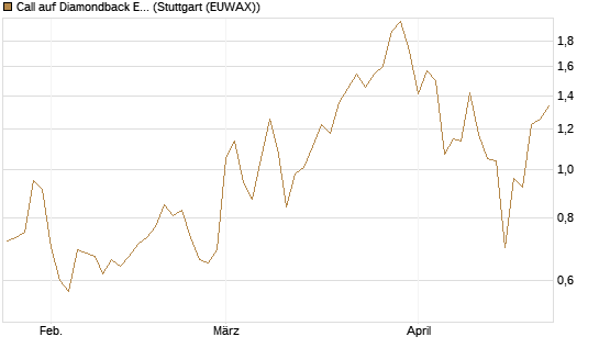 Call auf Diamondback Energy, Inc. - Commmon Stock [J.P. Morgan Structured Products B.V.] Chart