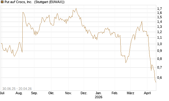 Put auf Crocs, Inc. [J.P. Morgan Structured Products B.V.] Chart