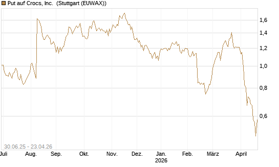 Put auf Crocs, Inc. [J.P. Morgan Structured Products B.V.] Chart